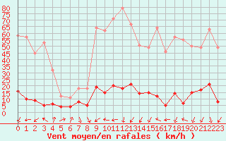 Courbe de la force du vent pour Chamonix-Mont-Blanc (74)