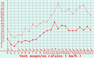 Courbe de la force du vent pour Hyres (83)