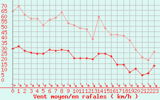 Courbe de la force du vent pour Leucate (11)