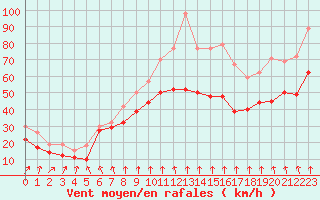 Courbe de la force du vent pour Mont-Aigoual (30)