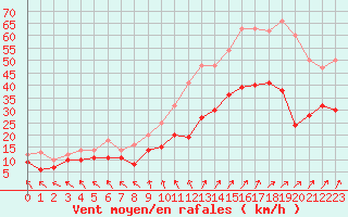 Courbe de la force du vent pour Orlans (45)