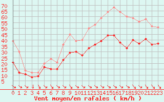 Courbe de la force du vent pour Cap Cpet (83)