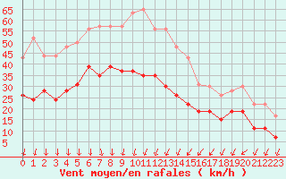 Courbe de la force du vent pour Nmes - Garons (30)