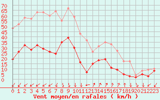 Courbe de la force du vent pour Embrun (05)