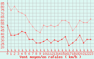 Courbe de la force du vent pour Avignon (84)