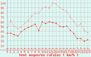Courbe de la force du vent pour Cap Cpet (83)