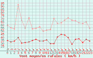 Courbe de la force du vent pour Ile de Groix (56)