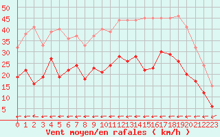 Courbe de la force du vent pour Carcassonne (11)