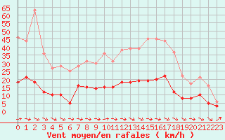 Courbe de la force du vent pour Nancy - Essey (54)