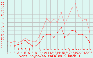 Courbe de la force du vent pour Saint-Girons (09)