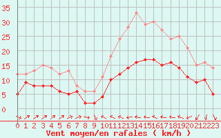 Courbe de la force du vent pour Perpignan (66)