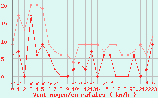 Courbe de la force du vent pour Marignane (13)