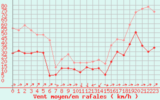 Courbe de la force du vent pour Cap Corse (2B)