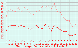 Courbe de la force du vent pour Deauville (14)