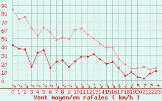 Courbe de la force du vent pour Perpignan (66)