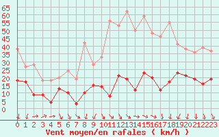 Courbe de la force du vent pour Formigures (66)