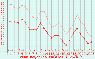 Courbe de la force du vent pour Porquerolles (83)