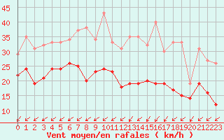 Courbe de la force du vent pour Beauvais (60)