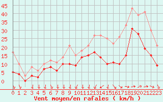 Courbe de la force du vent pour Saint-Nazaire (44)