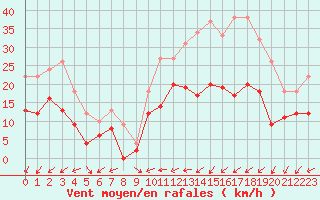 Courbe de la force du vent pour Rennes (35)