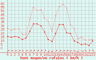 Courbe de la force du vent pour Ile Rousse (2B)