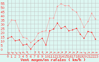 Courbe de la force du vent pour Clermont-Ferrand (63)