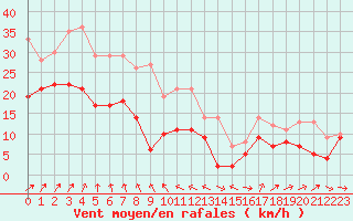 Courbe de la force du vent pour Cambrai / Epinoy (62)