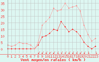 Courbe de la force du vent pour Romorantin (41)