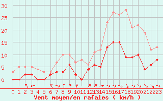 Courbe de la force du vent pour Montauban (82)