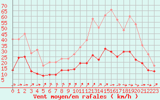 Courbe de la force du vent pour Mont-de-Marsan (40)