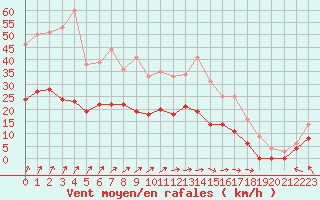 Courbe de la force du vent pour Ploumanac