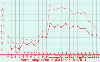 Courbe de la force du vent pour Paray-le-Monial - St-Yan (71)