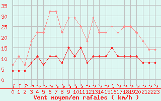 Courbe de la force du vent pour Valognes (50)