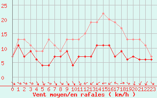 Courbe de la force du vent pour Troyes (10)