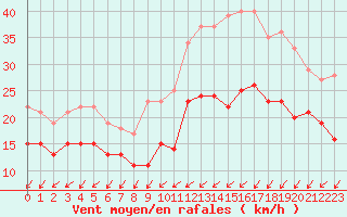 Courbe de la force du vent pour La Rochelle - Aerodrome (17)