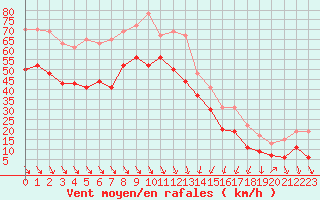 Courbe de la force du vent pour Cap Bar (66)