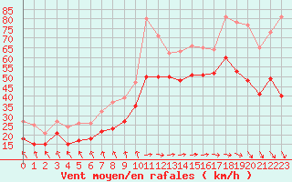 Courbe de la force du vent pour Cap Gris-Nez (62)