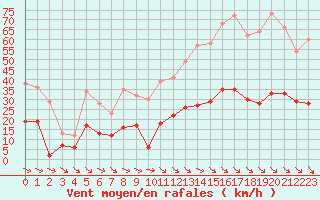 Courbe de la force du vent pour Leucate (11)