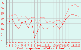 Courbe de la force du vent pour Metz-Nancy-Lorraine (57)