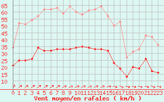 Courbe de la force du vent pour Laval (53)