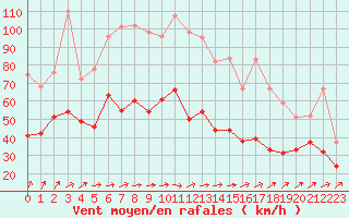 Courbe de la force du vent pour Le Havre - Octeville (76)