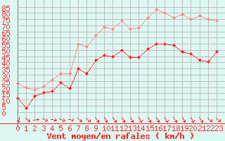 Courbe de la force du vent pour Istres (13)