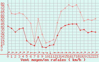 Courbe de la force du vent pour Ile Rousse (2B)