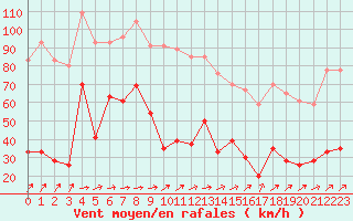 Courbe de la force du vent pour Cap de la Hve (76)