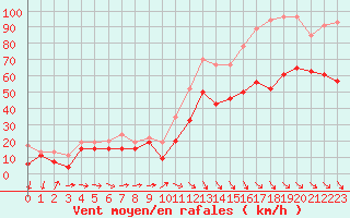 Courbe de la force du vent pour Marignane (13)