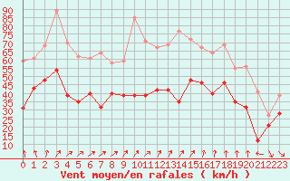 Courbe de la force du vent pour Ouessant (29)