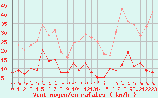 Courbe de la force du vent pour Ste (34)