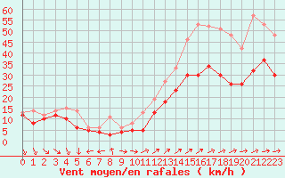 Courbe de la force du vent pour Porquerolles (83)