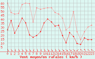 Courbe de la force du vent pour Pointe Saint-Mathieu (29)