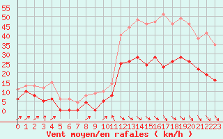 Courbe de la force du vent pour Perpignan (66)